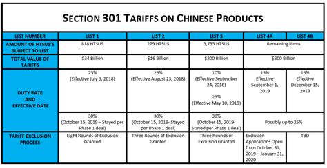 what products are affected by china tariffs